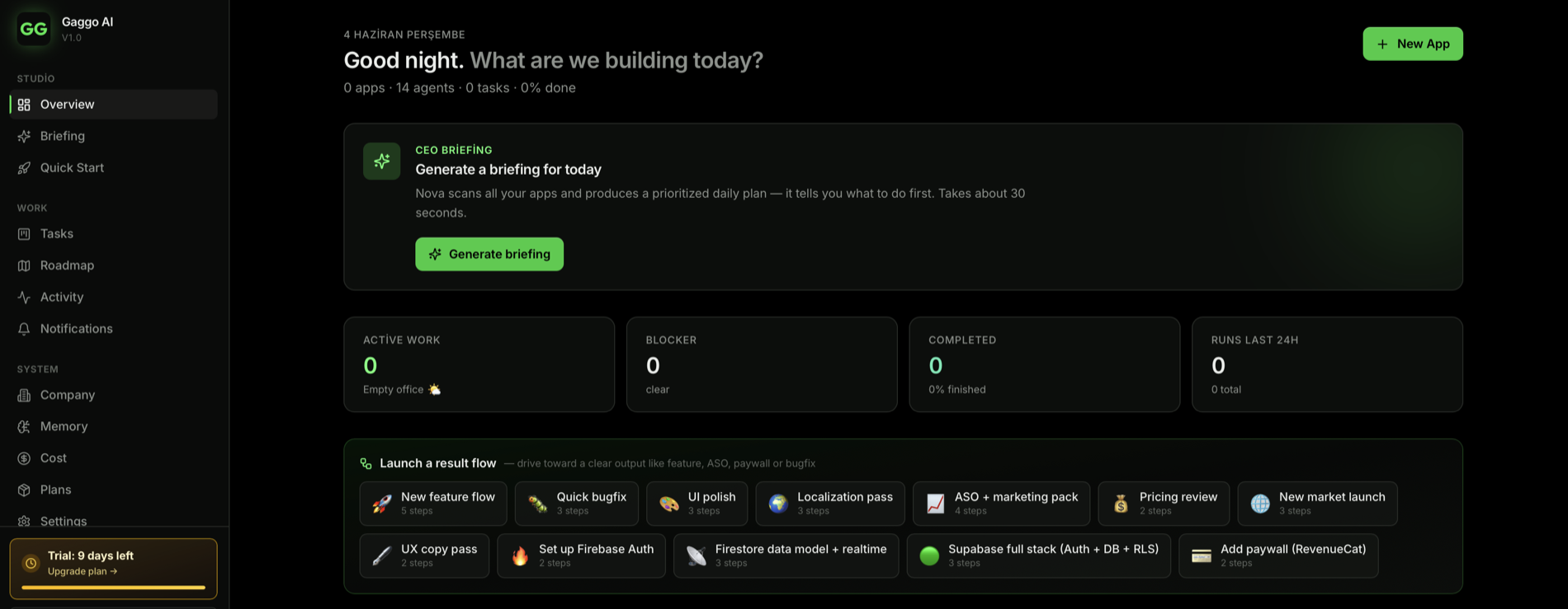 Gaggo AI Overview screen — CEO briefing card with daily plan, four stat tiles (active work, blockers, completed, runs), and 13 ready-made result flows like New feature flow, Quick bugfix, UI polish, Set up Firebase Auth